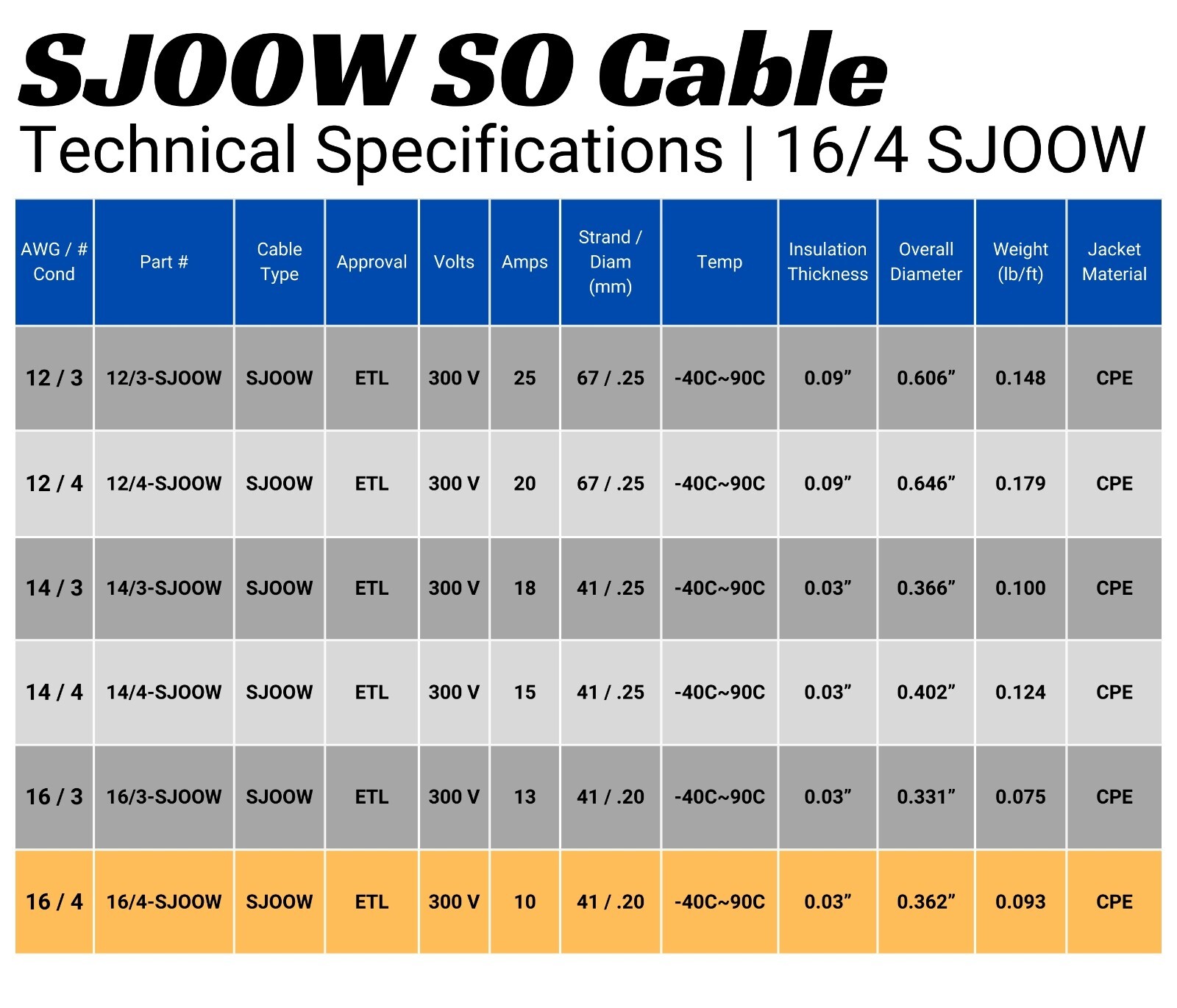 WindyNation 2-DAY SHIPPING 16/4 SJOOW Cable 16 Gauge 4 Conductor 300V Cable Wire