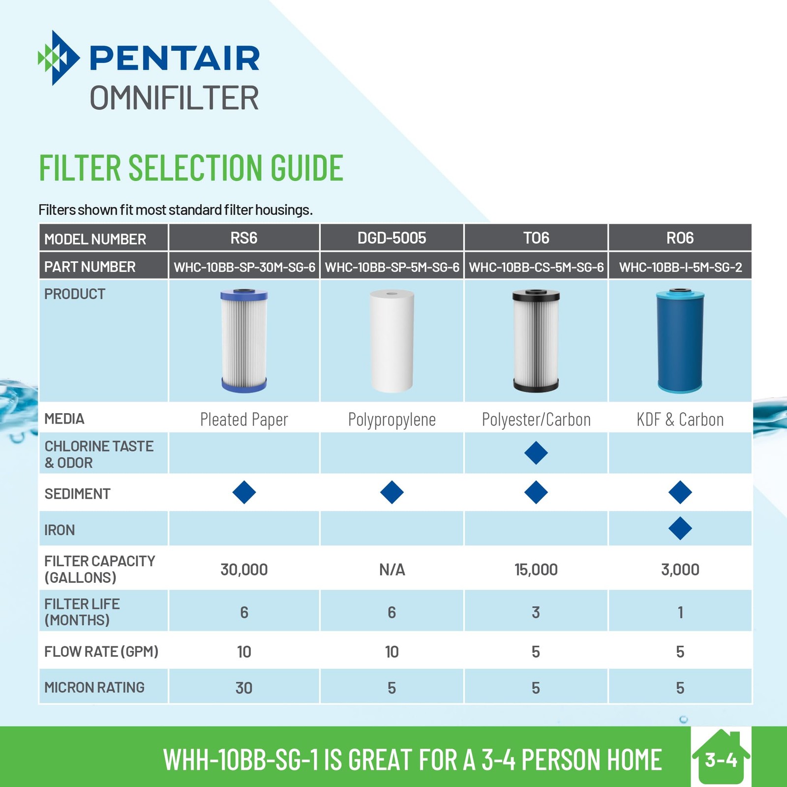 Filter System 10 Heavy Duty Big Blue Whole Home Pentair OMNIFilter Water Relief
