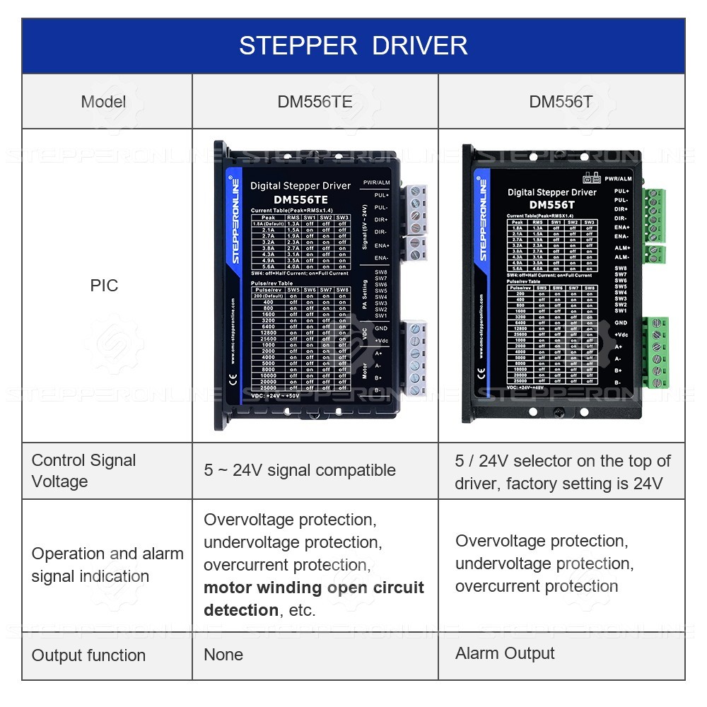STEPPERONLINE Digital Stepper Motor Driver 1.8-5.6A 24-50VDC for Nema 23/24