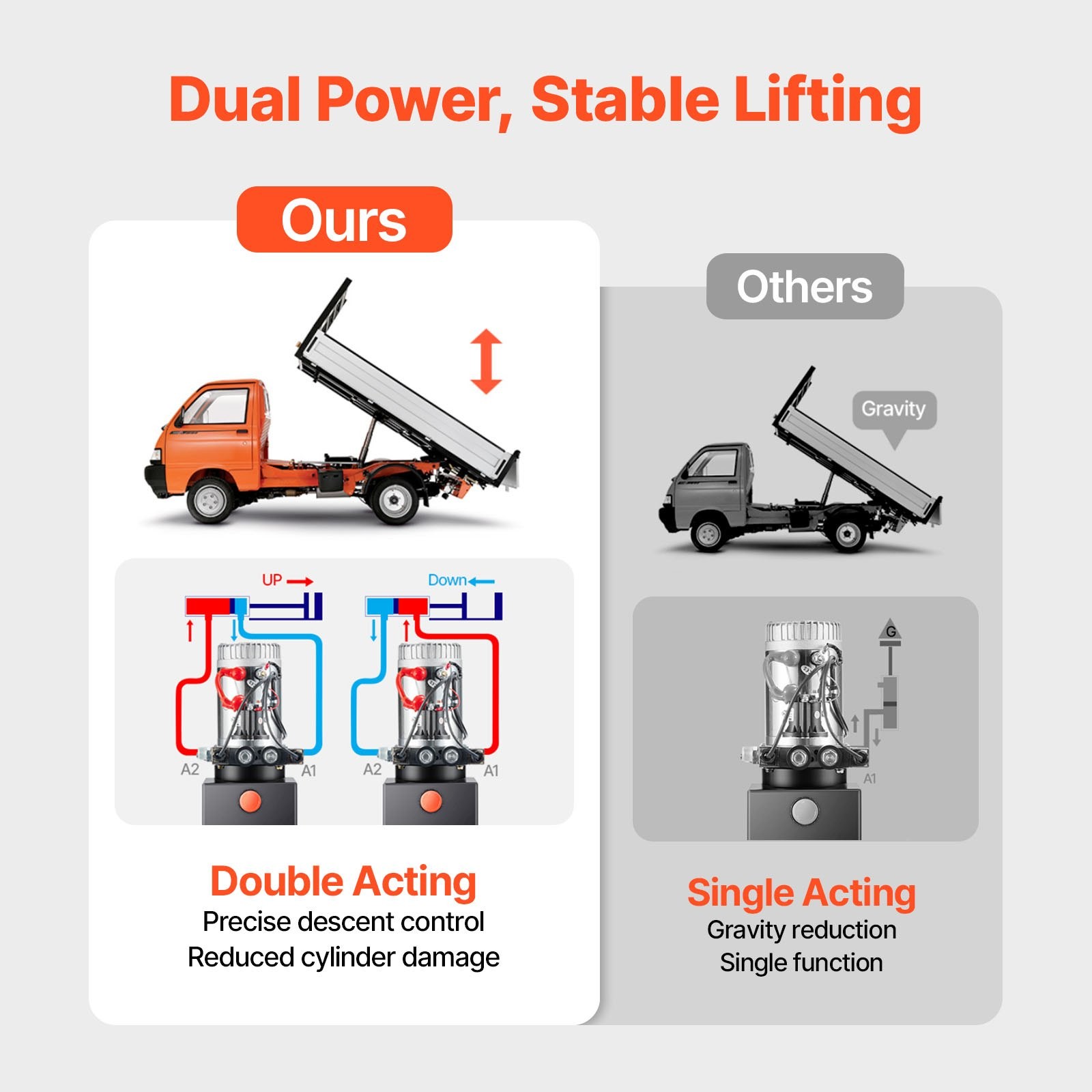 12 Quart Hydraulic Power Unit, Double Acting Dump Trailer Pump, 3200 PSI Max Rel