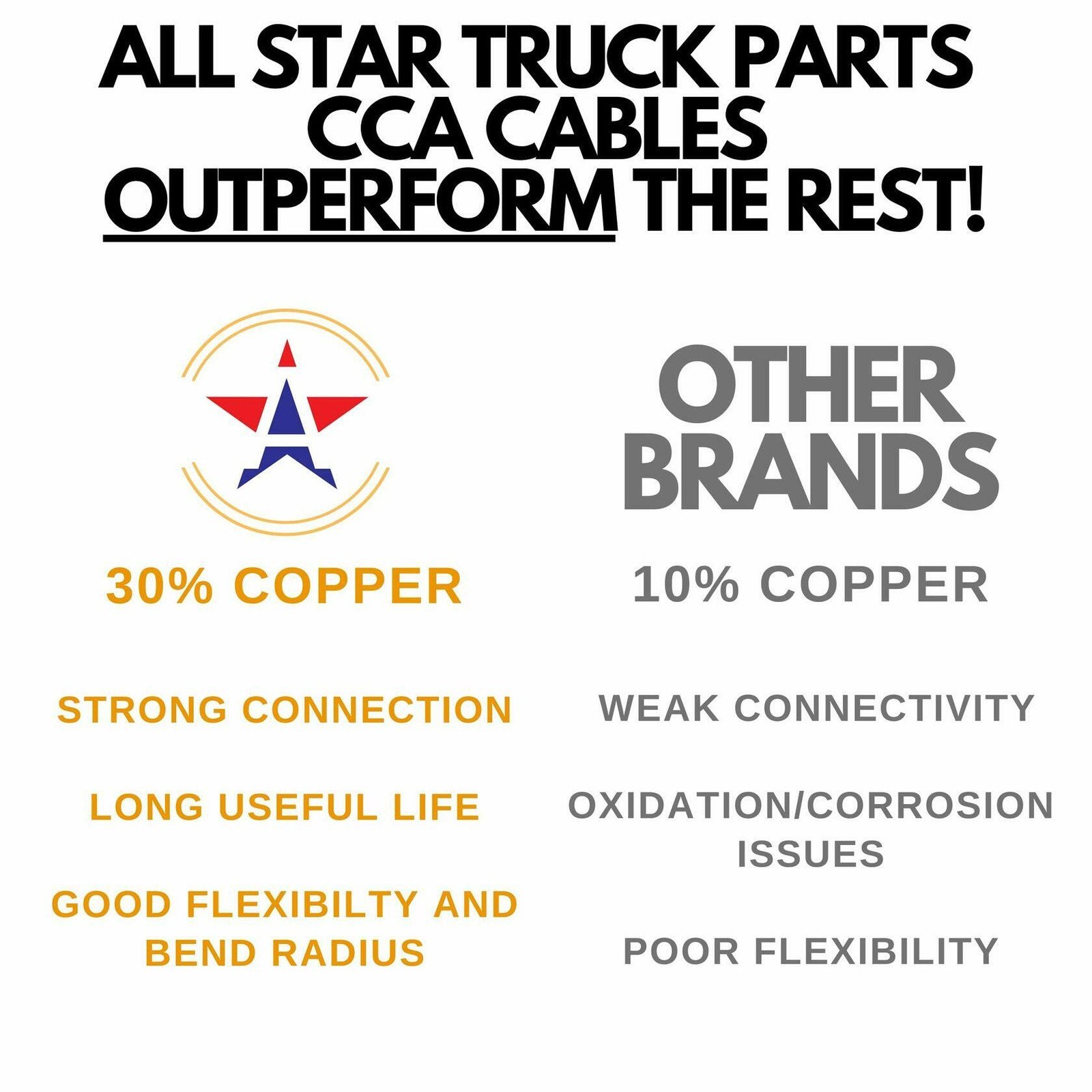 Heavy Duty 14/12/10AWG Multi Guage 7 Way CCA Conductor Wire RV Trailer Tow