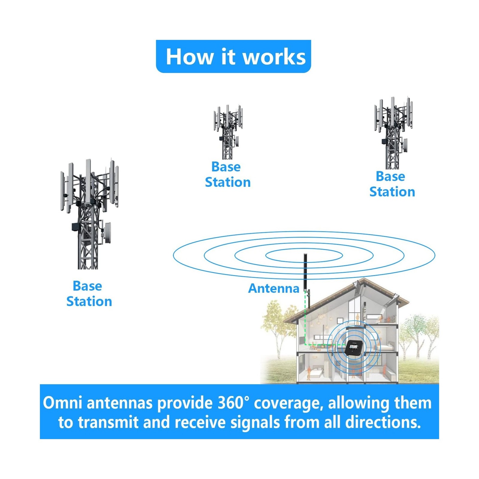 Omni Directional Outdoor 4g 5g LTE GSM Cellular Antenna Set for Cell Phone Si…