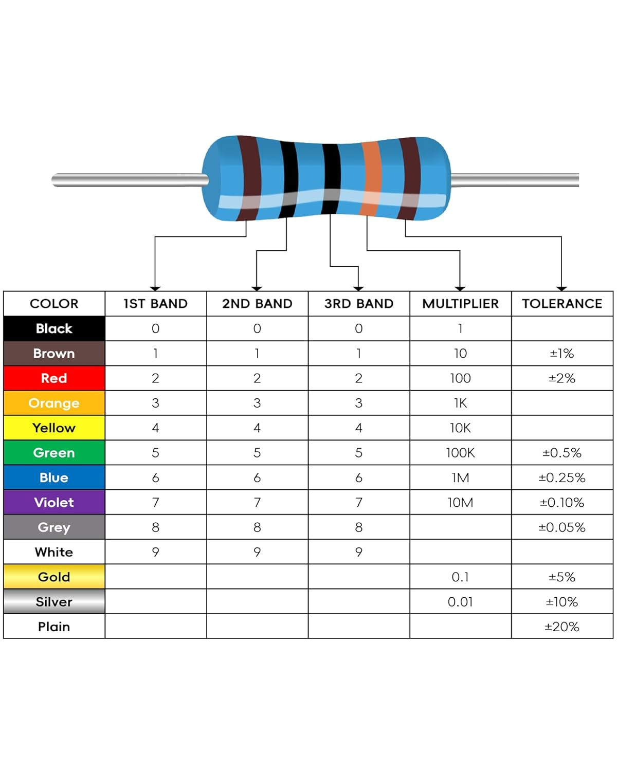 Set 1000 Resistencias 1/4W ±1% Película Metalica 25 Valores 1Ω-1MΩ 40 Piezas