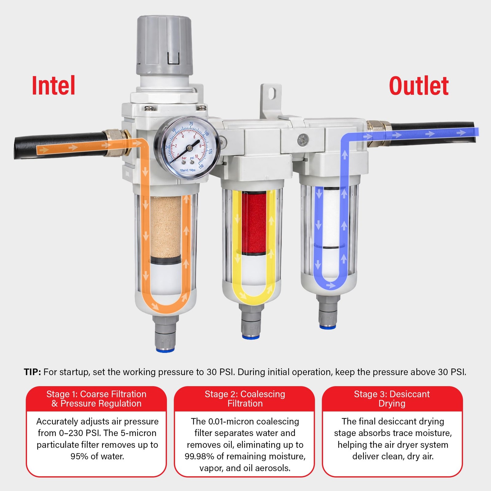 3-Stage Air Dryer System 1/2″ NPT | Filter + Dryer + Regulator | Heavy Duty