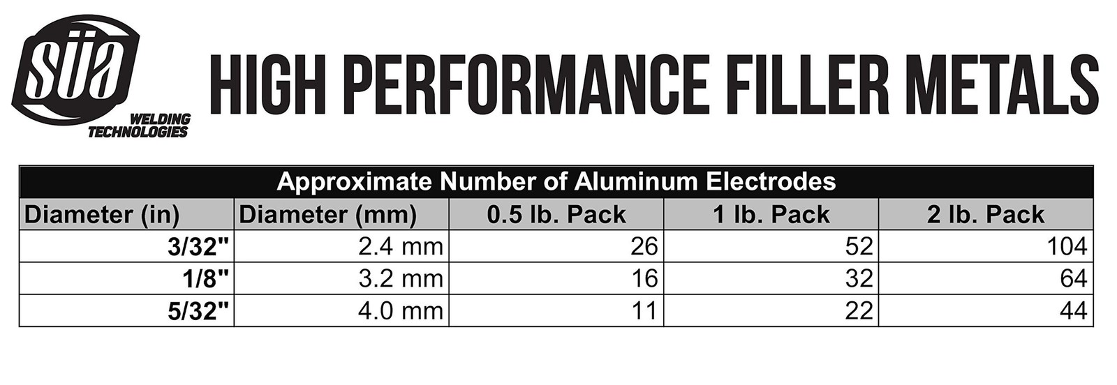 SÜA – Aluminum E4043 Stick Electrode Rod 3/32» x 14» – (1 Lb) 3/32″ – 1 L