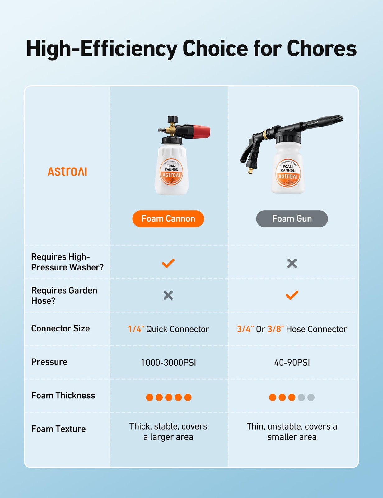 AstroAI Foam Cannon, Heavy Duty Car Blaster Wide Neck 1L, as the picture