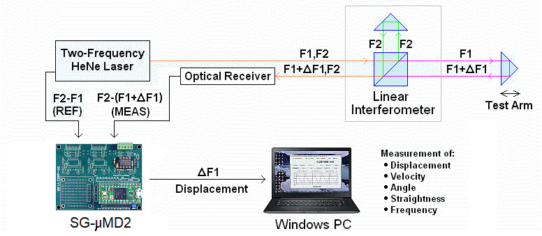 Hewlett Packard (HP) Interferometer Measurement System-Hobbyist’s Special 1,2,3