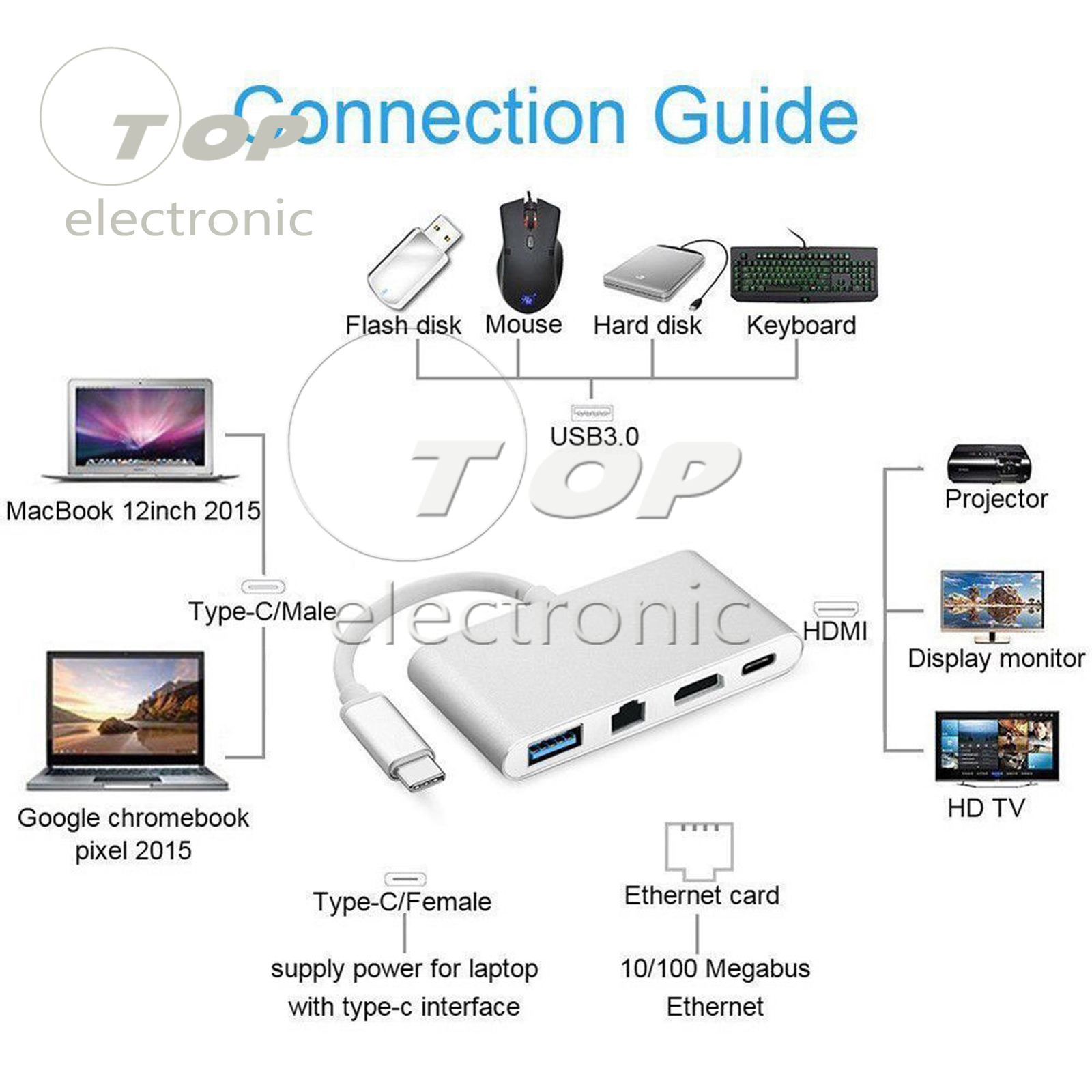 USB-C to HDMI 4K+Ethernet (RJ45 Port)+USB 3.0 USB 3.1 Type C Adapter