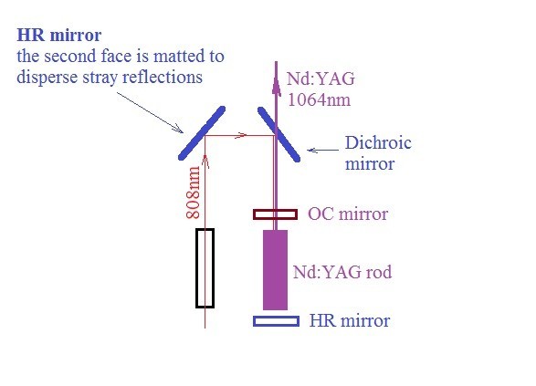 Nd:YAG End-Pumping Mirror Kit (25mm) | 808nm HR + 1064nm Dichroic Folding Pair