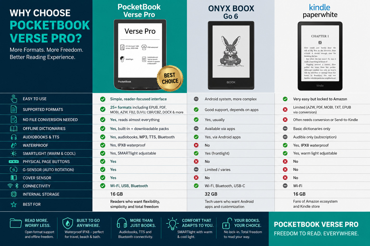 PocketBook Verse PRO 6″ E-Ink HD eReader + Case bundle, Waterproof, Audio, Azure