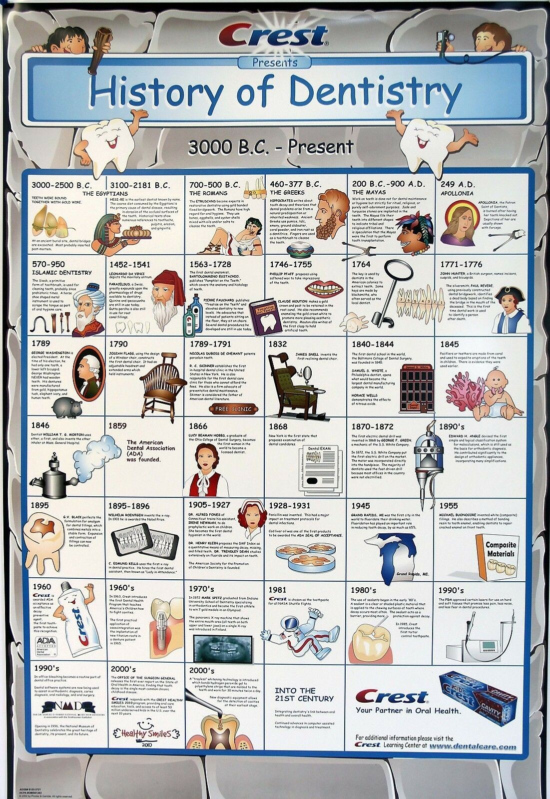 History of Dentistry laminated Poster Dental Dentist CREST 24×36″
