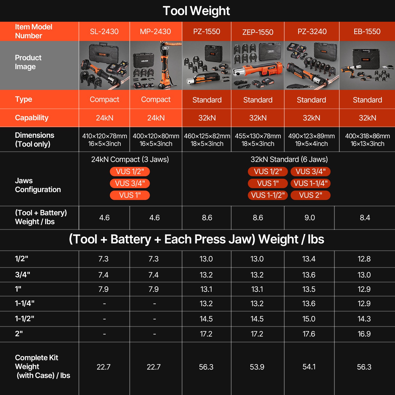 VEVOR Pro Press Tool 18V with 6 Pro Press Jaws 2pcs 4AH Battery Fast Charger