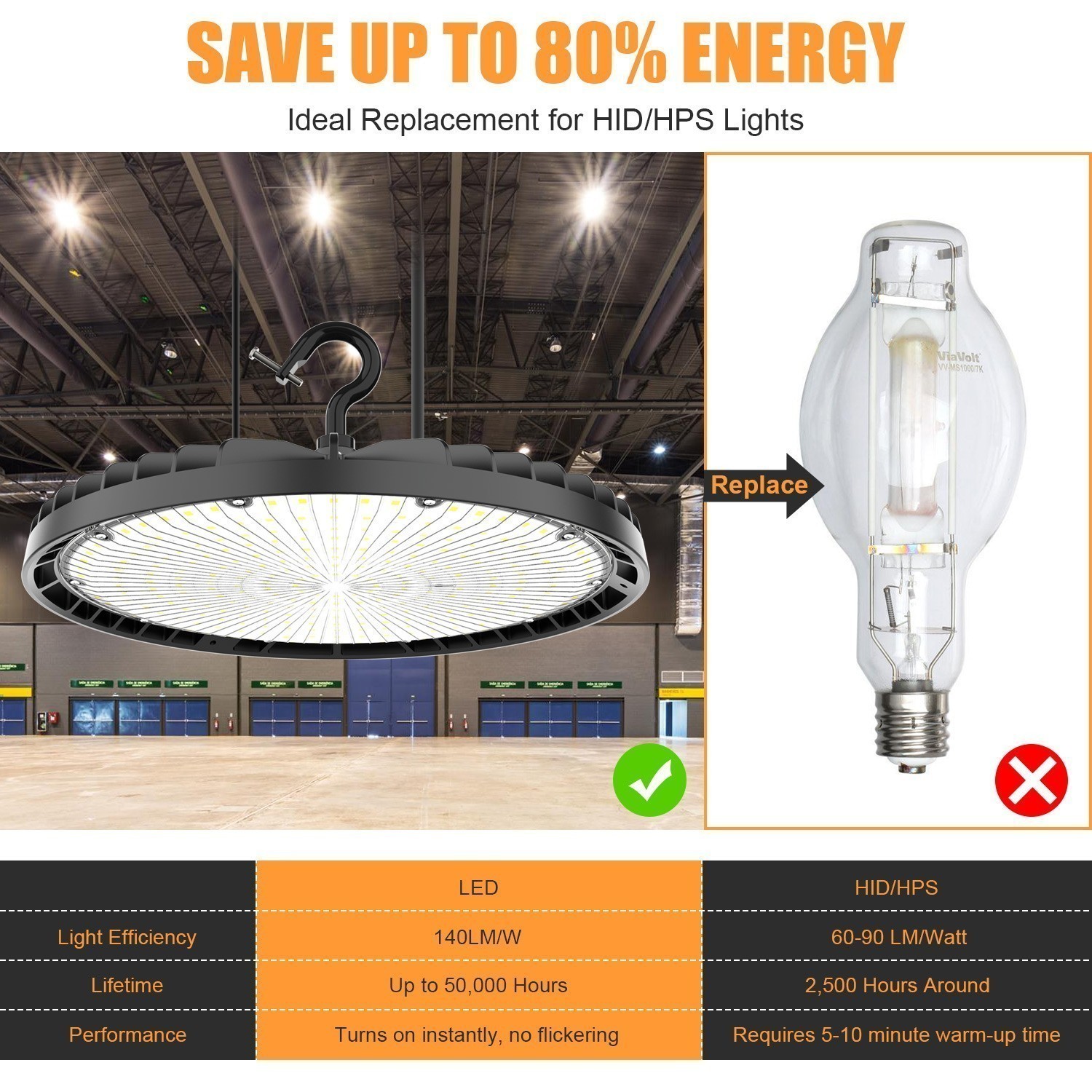 150W UFO High Bay Light 21000lm Commercial Warehouse Lighting (Eqv.600W MH/HPS)