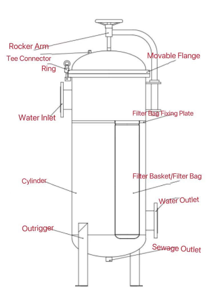 150 Psi Bag Filter Housing Sock Filter 304 Stainless Steel In/Out #4 Bag w/ Mesh