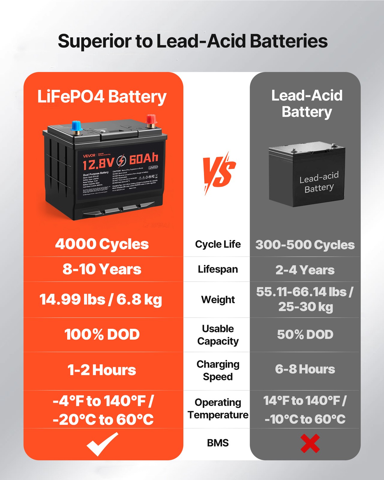 VEVOR 12V 60Ah Dual Purpose LiFePO4 Lithium Battery 800 CCA Starter Deep Cycle