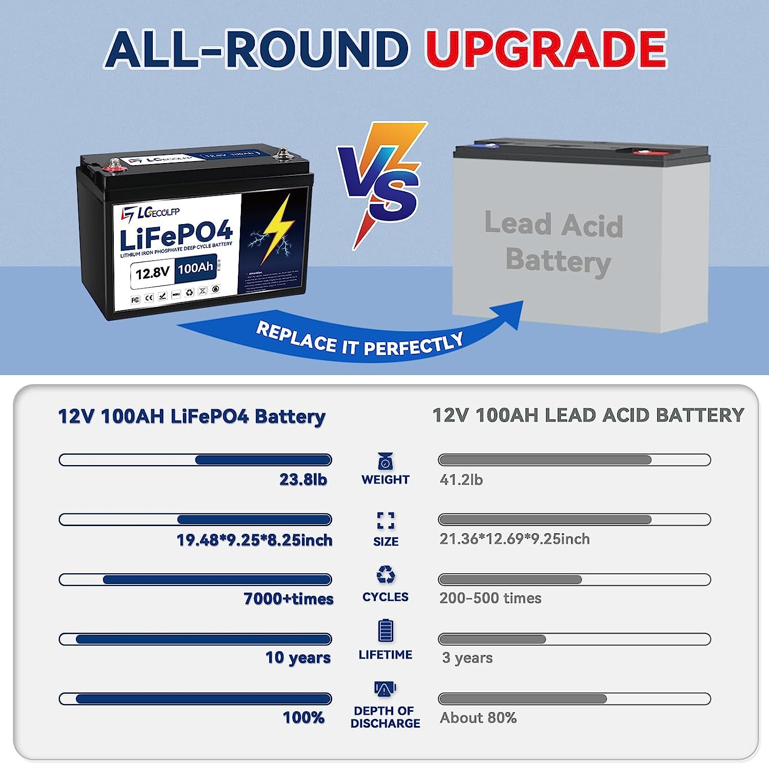 Lithium 12V 100Ah LiFePO4 Battery With Built-in 100A BMS For RV Solar Marine