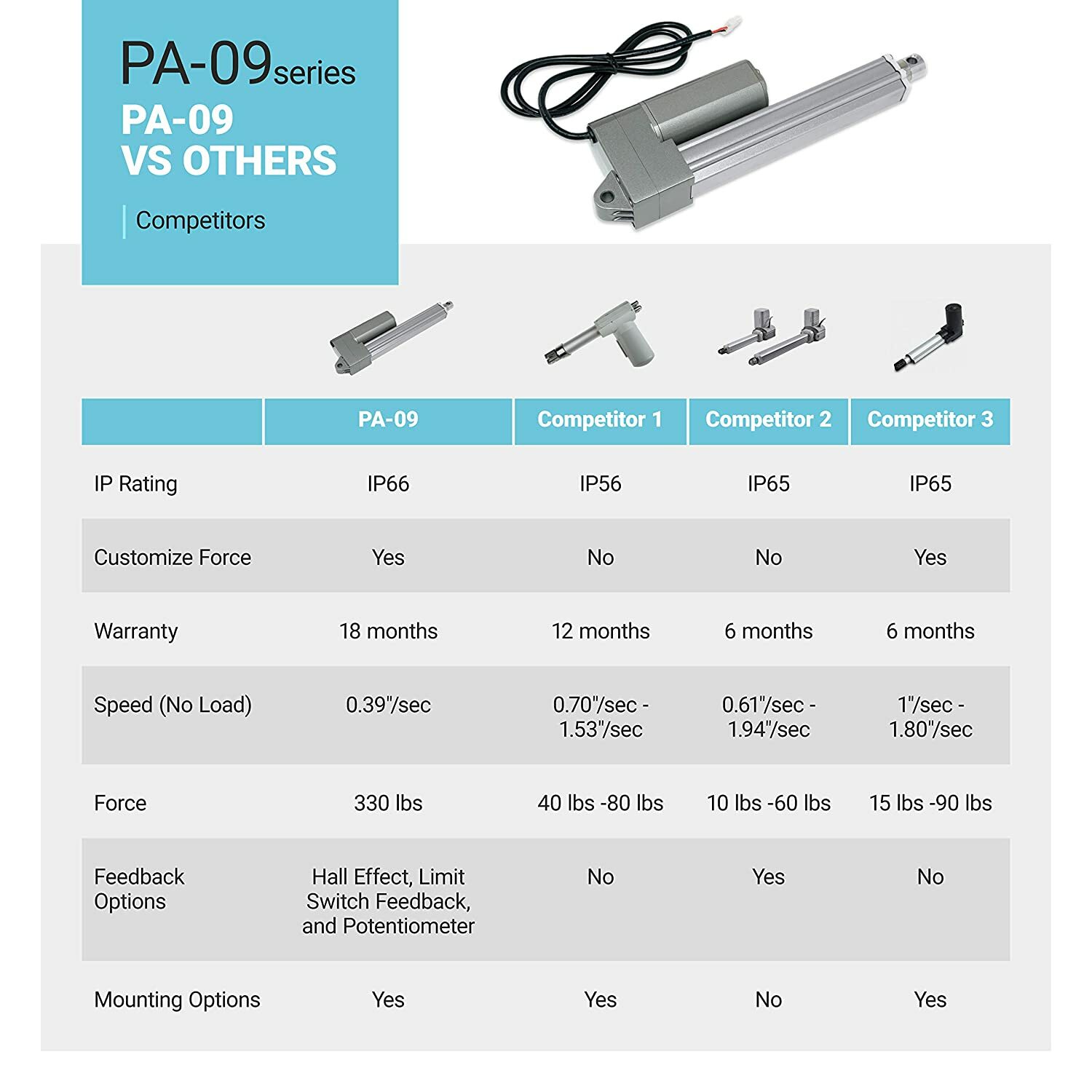 12V Industrial Linear Actuator (2″-40″ stroke, 330 lbs. force) – PA-09 model