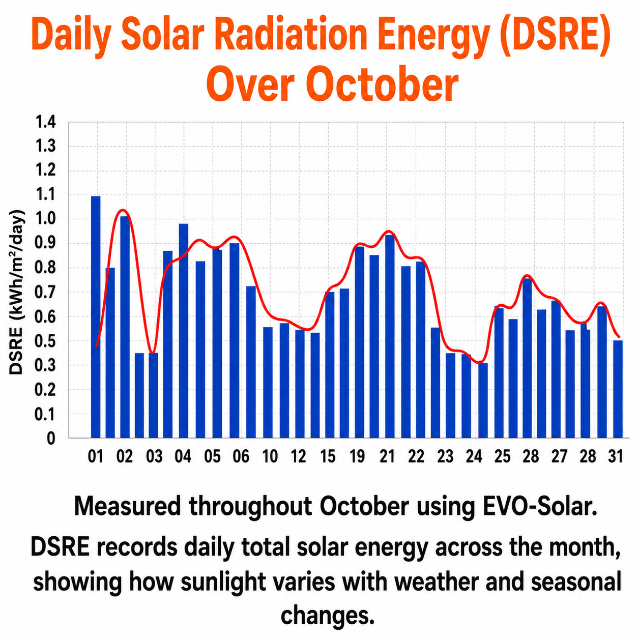 Solar Power Meter – Measures Solar Radiation Intensity & Daily Solar Radiation