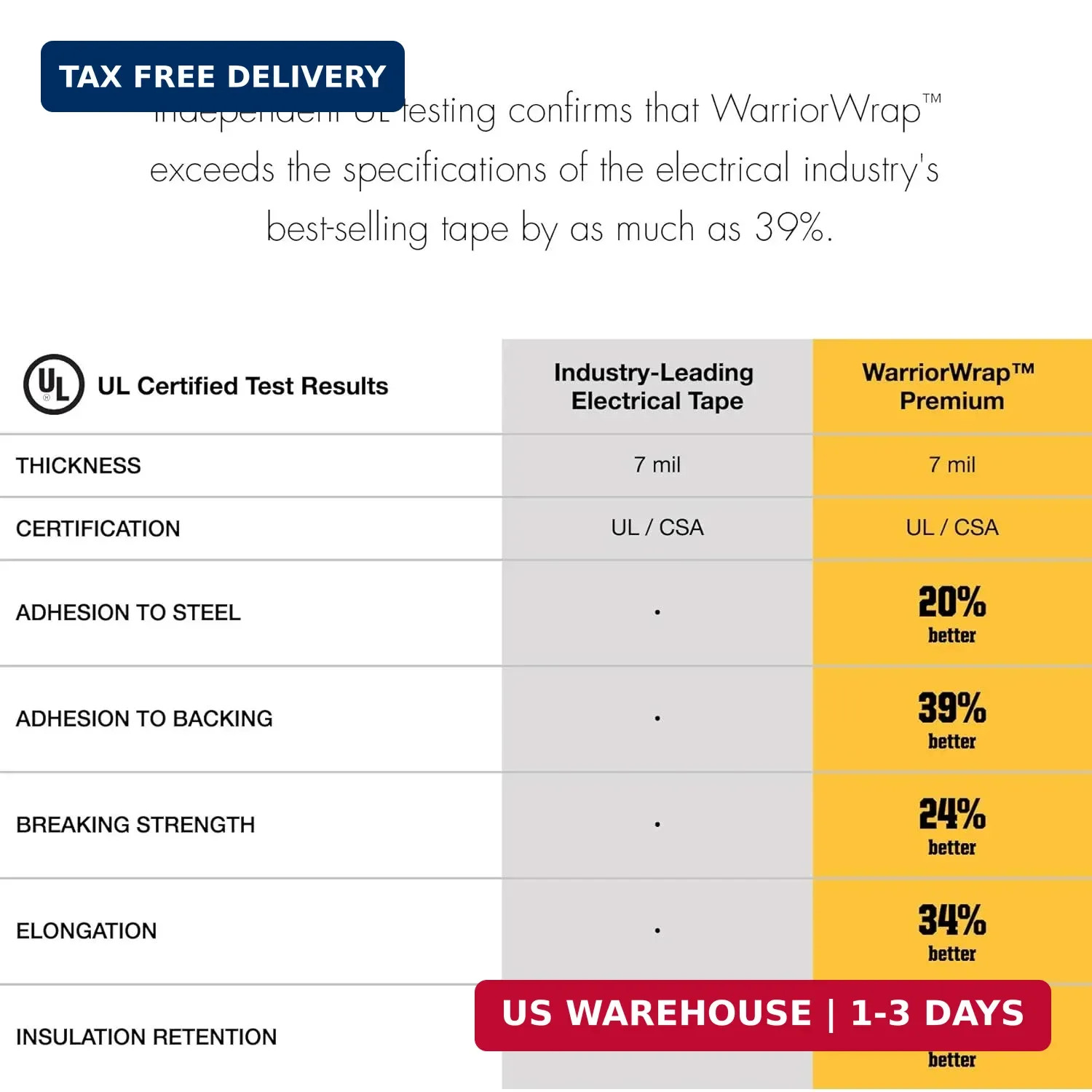 WarriorWrap General 3/4 in. x 60 ft. 7 mil Vinyl Electrical Tape, Red