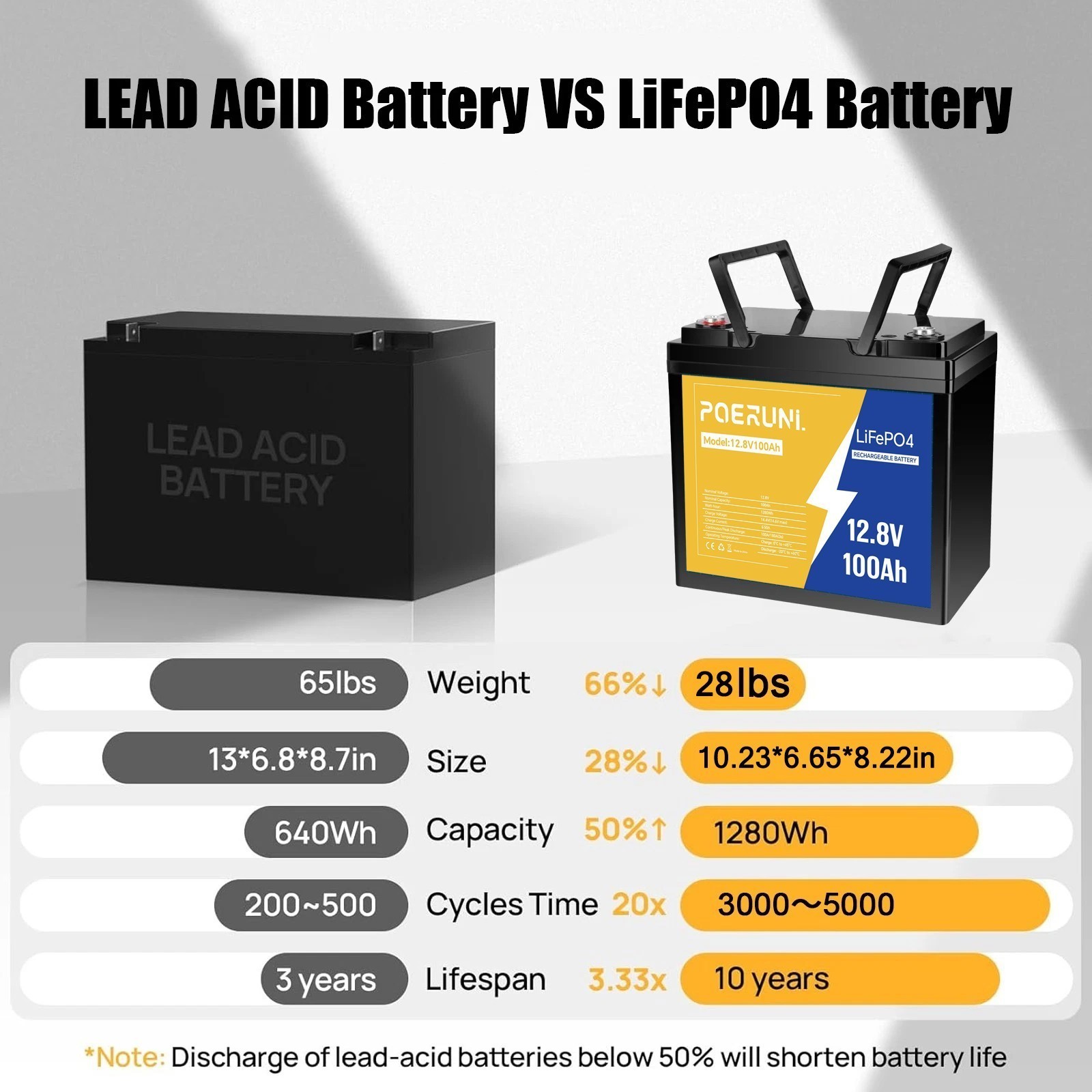POERUNI 100Ah 12.8V LiFePO4 Lithium Battery with BMS 100Ah + 14.6V 20A Charger