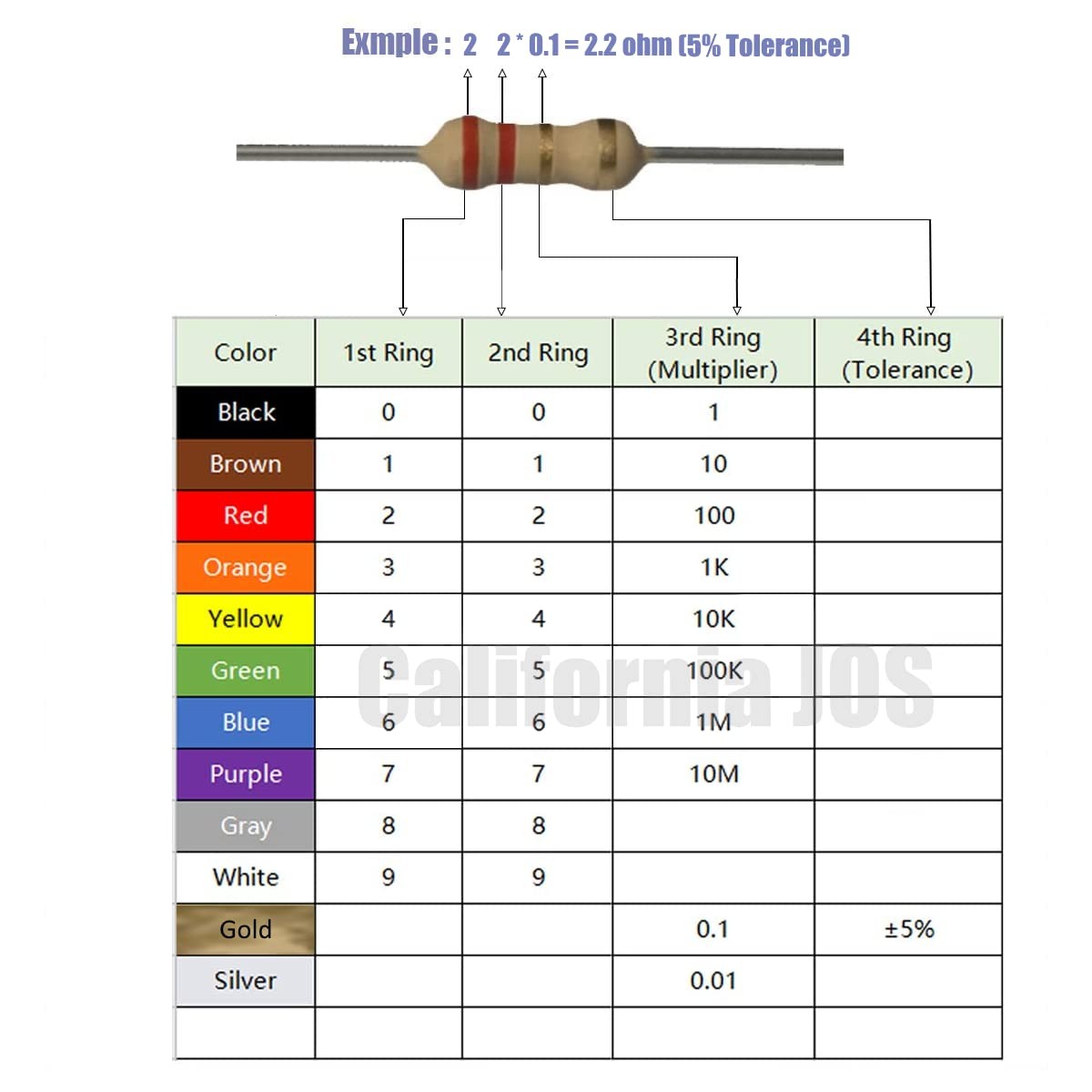 10 PCS 2.2 Ohm Resistor 1/4W 5% Tolerance Airbag Bypass Electrical Components