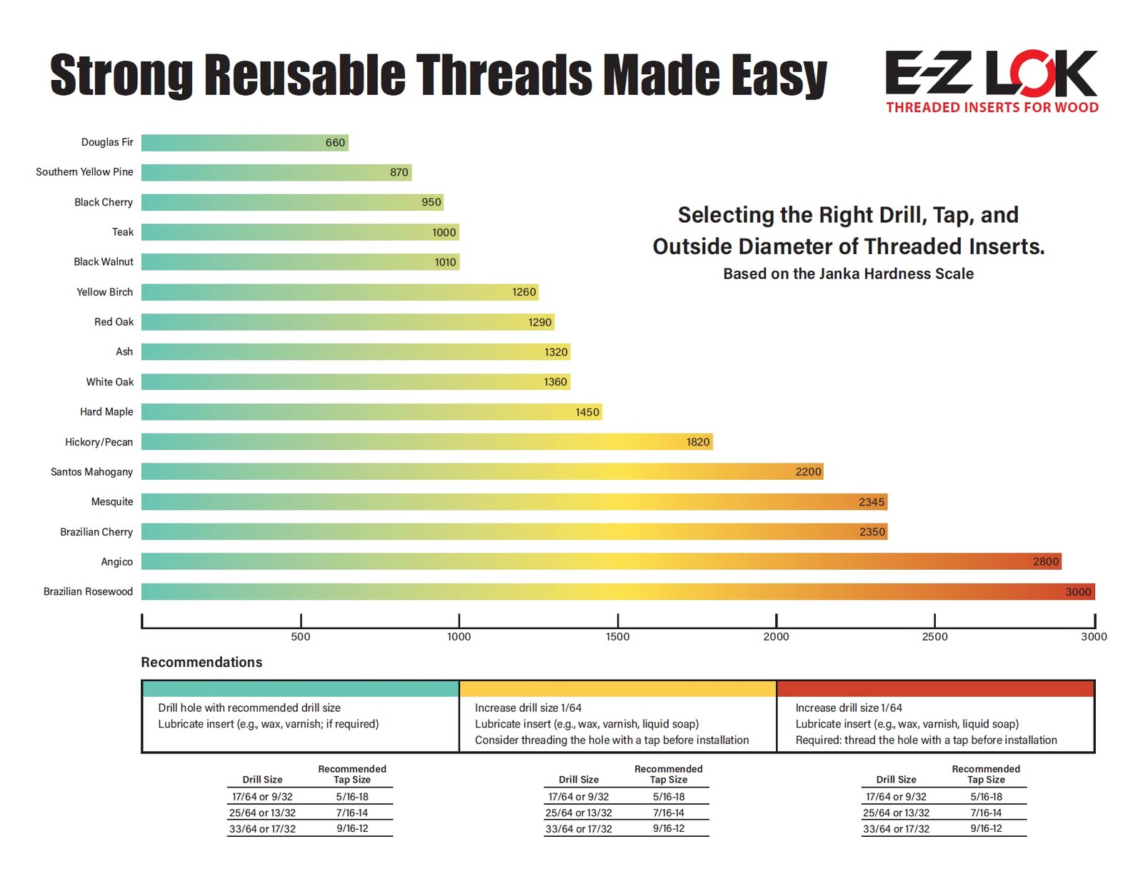 EZ LOK Knife Threaded Insert for HardWood, Brass Thread Inserts, 1/420 Intern…