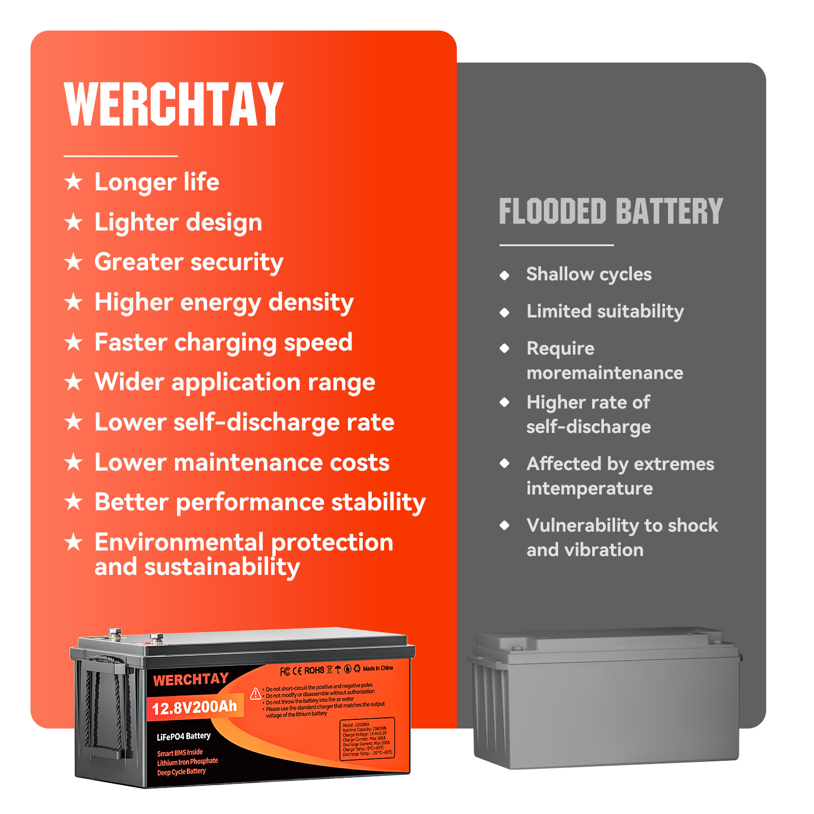12V 200Ah LiFePO4 Lithium Battery Deep Cycle w/ 200A BMS for Solar RV Off-grid