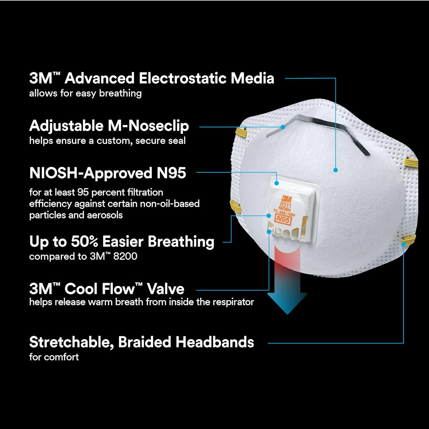 3M N95 Respirator 8511, 10 Pack, NIOSH-APPROVED N95, Features COOL FLOW Exhalati
