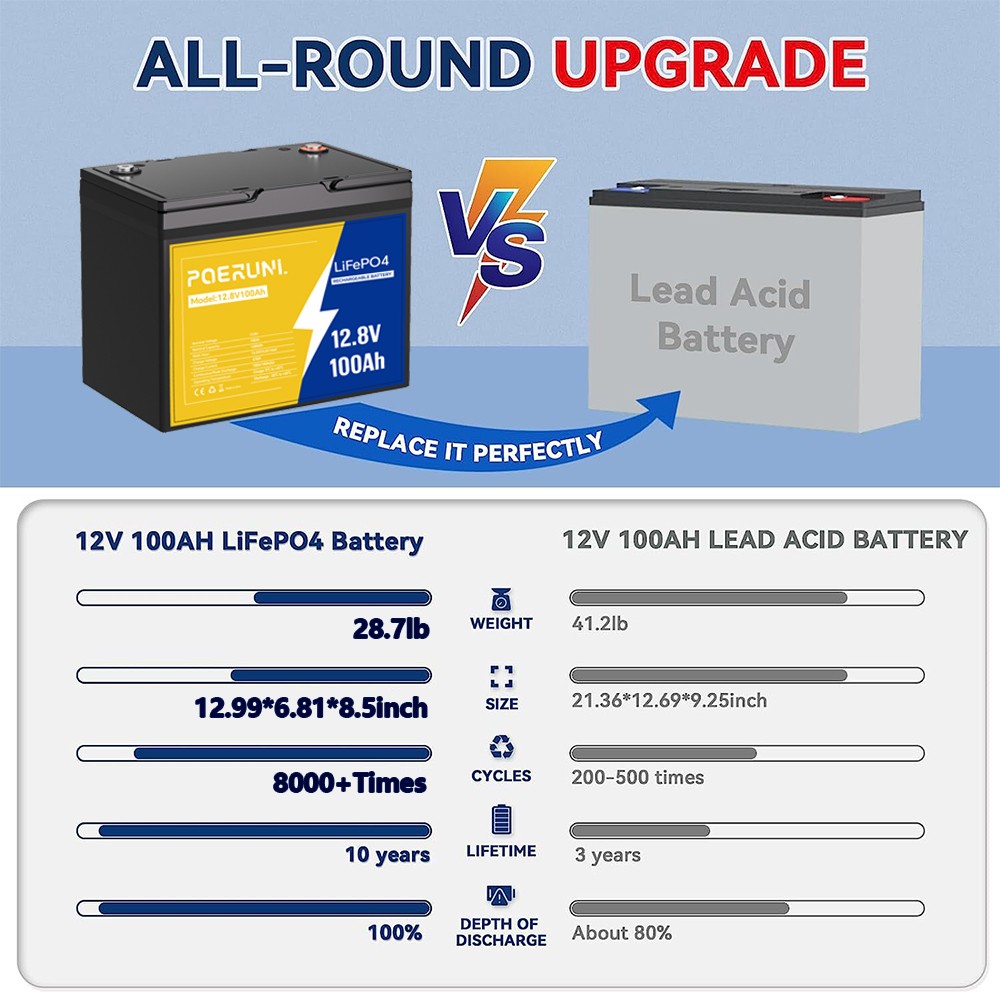 100Ah 12V LiFePO4 Lithium Battery Built-in BMS Cycle Deep for Solar RV Off-grid
