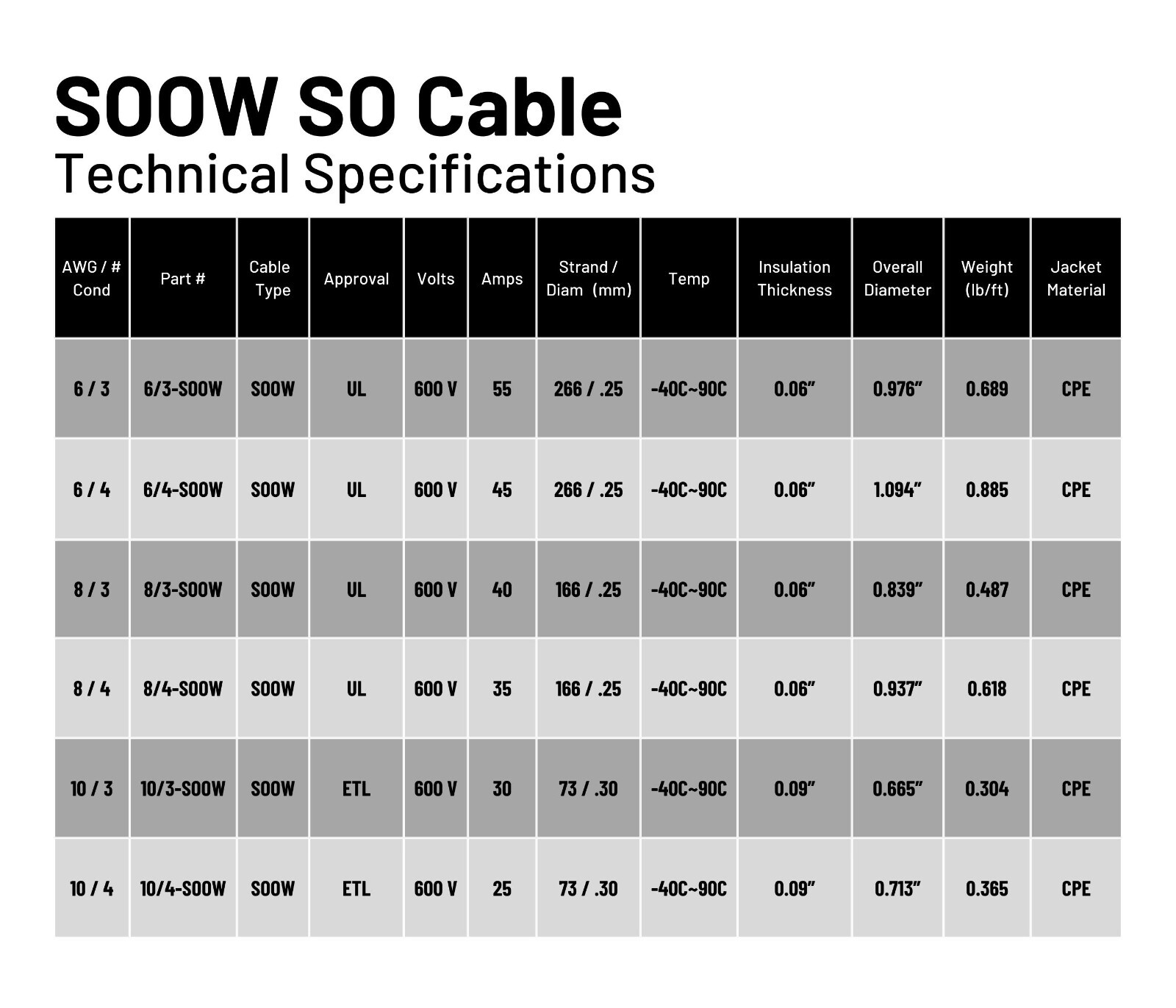 WindyNation 10/3 10 AWG 3 Conductor SOOW SO Cable Cord Wire 600V Portable Power