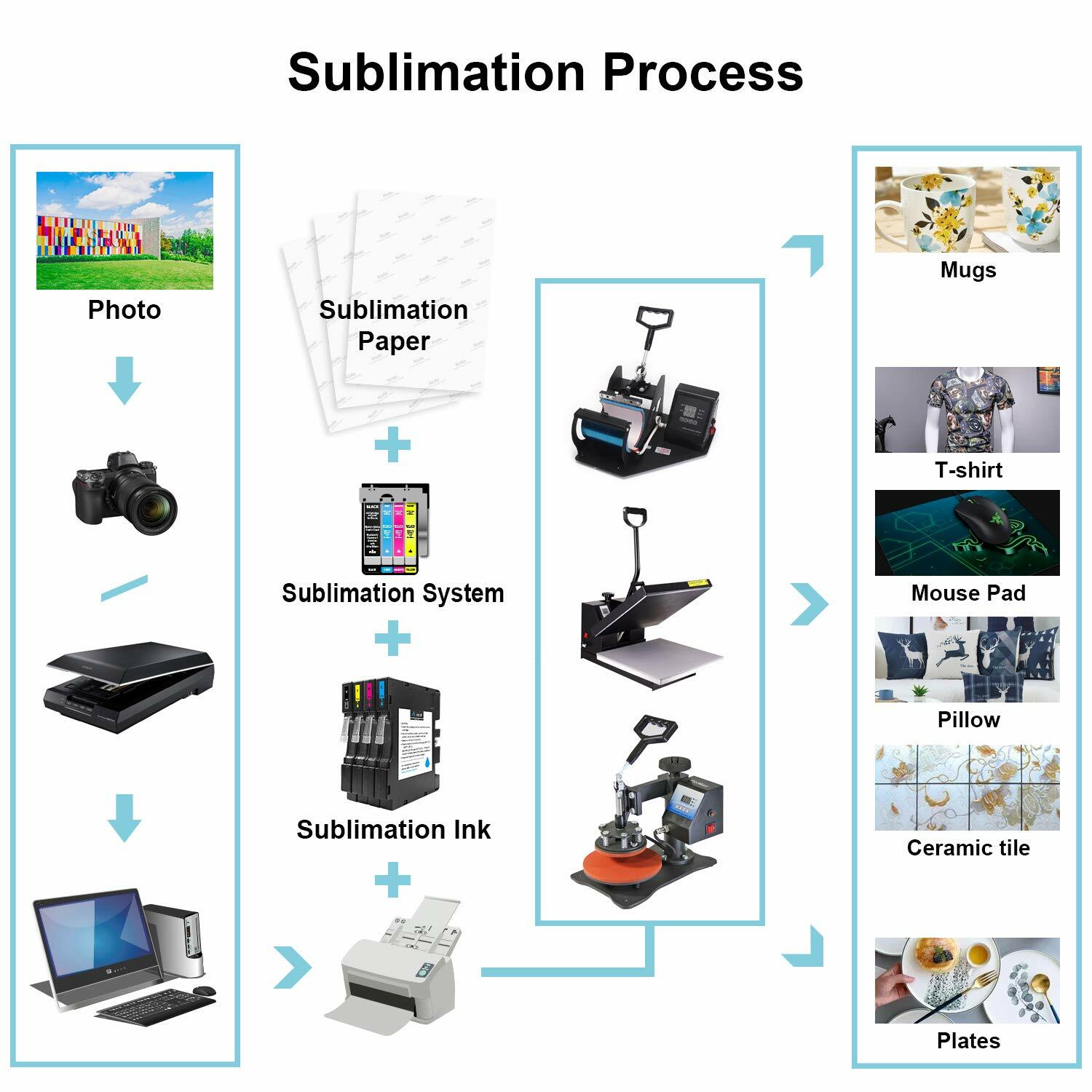 Sublimation Paper Roll 13 in x 300 ft 2 inch Core for Inkjet Epson 13×300 105gsm