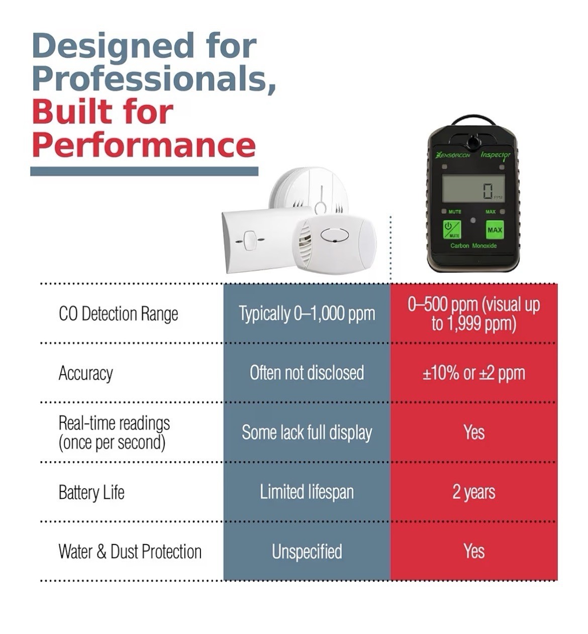 Inspector Portable Carbon Monoxide Detector,Only Device, no Box