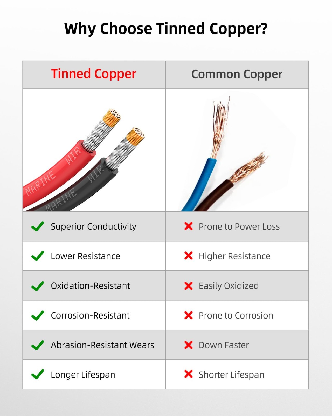 14 AWG Marine Grade Tinned Copper Wire, Waterproof Electrical Cable for Boat, RV
