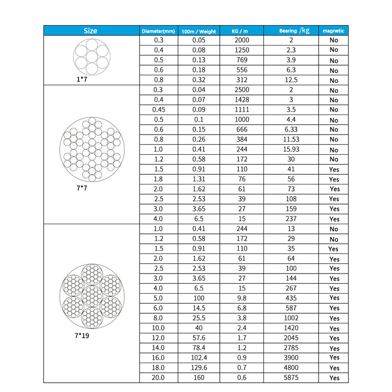 Wire Rope Cable 1mm 1.2mm 1.5mm 2mm 2.5mm 3mm 4mm 5mm 6mm Stainless Steel 7*19