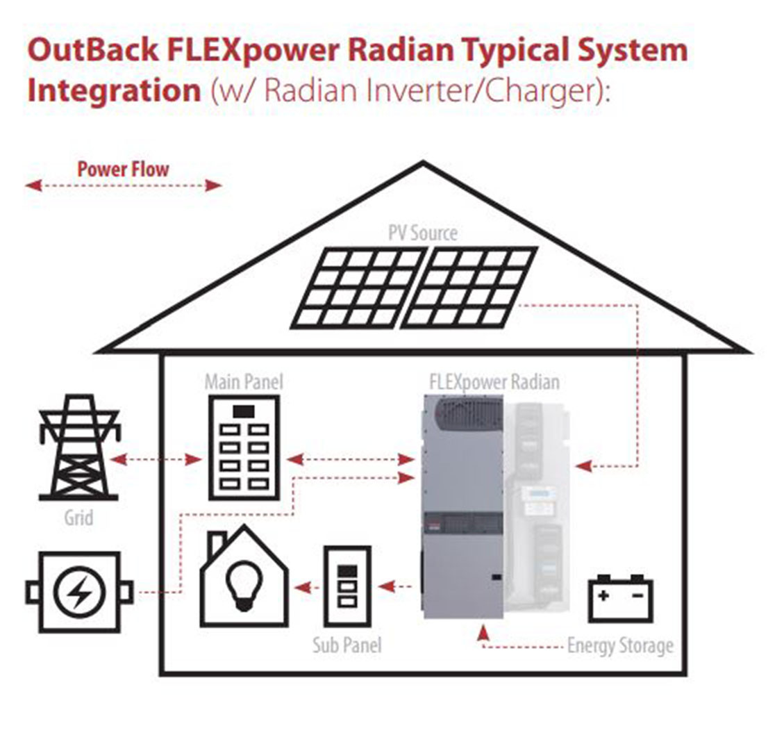 Outback GS8048A-01 Radian Grid/Hybrid Inverter/Charger 8KW 48VDC 120/240VAC