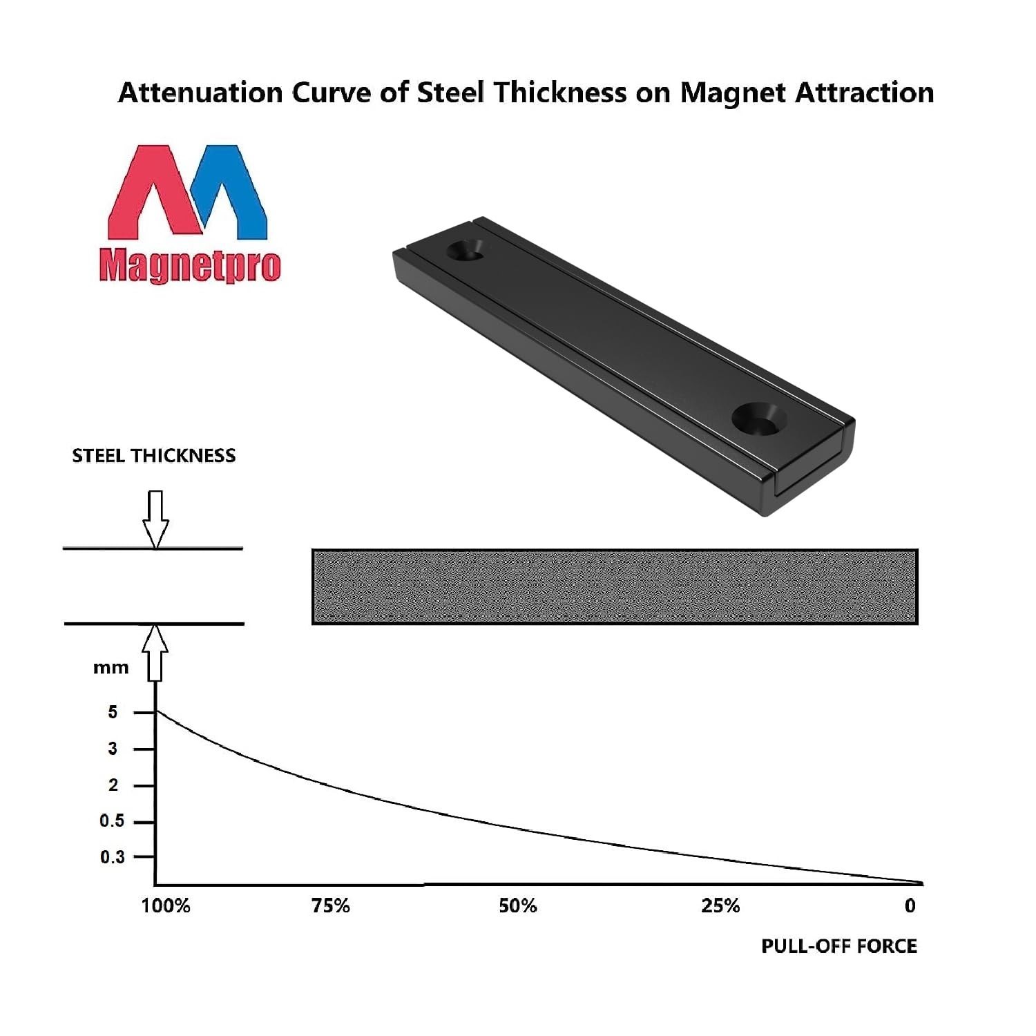 Rectangular Magnets 80 LBS Force Size 2.36″ x 0.53″ x 0.20″ Black Epoxy Coati…