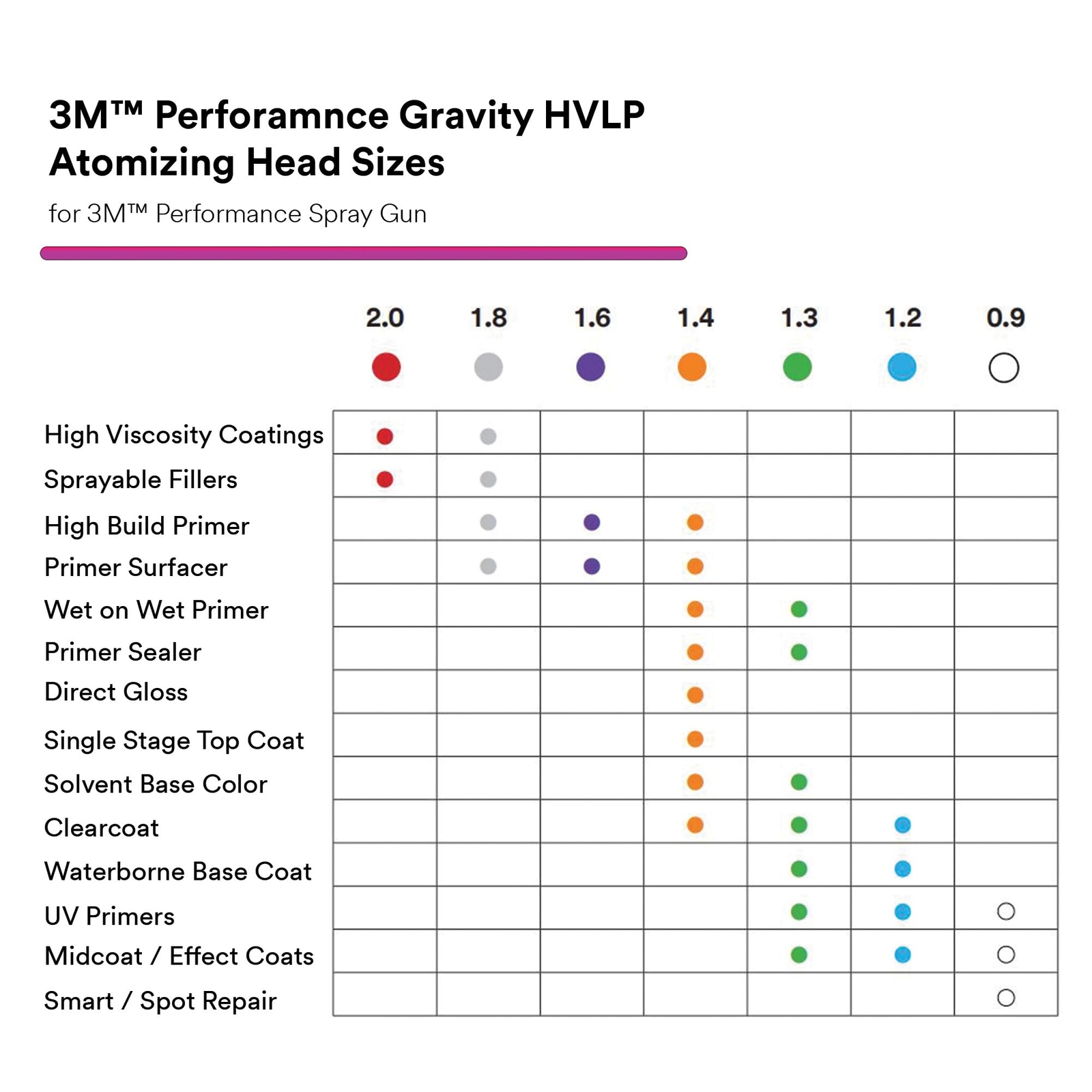 3M Performance Gravity HVLP Atomizing Head Variety Kit 1.2-2.0 for PPS 2.0