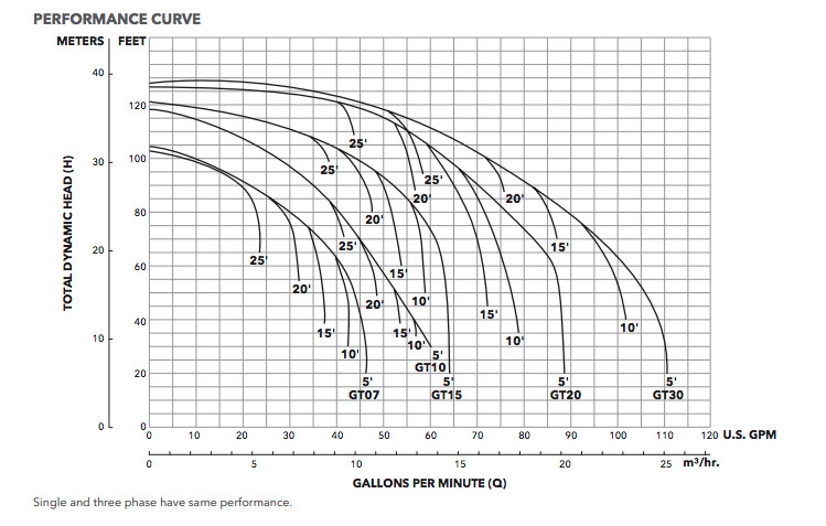GOULDS GT20 2 HP IRRI-GATOR Self-Priming Centrifugal Pump, 230 Volts 1 PH