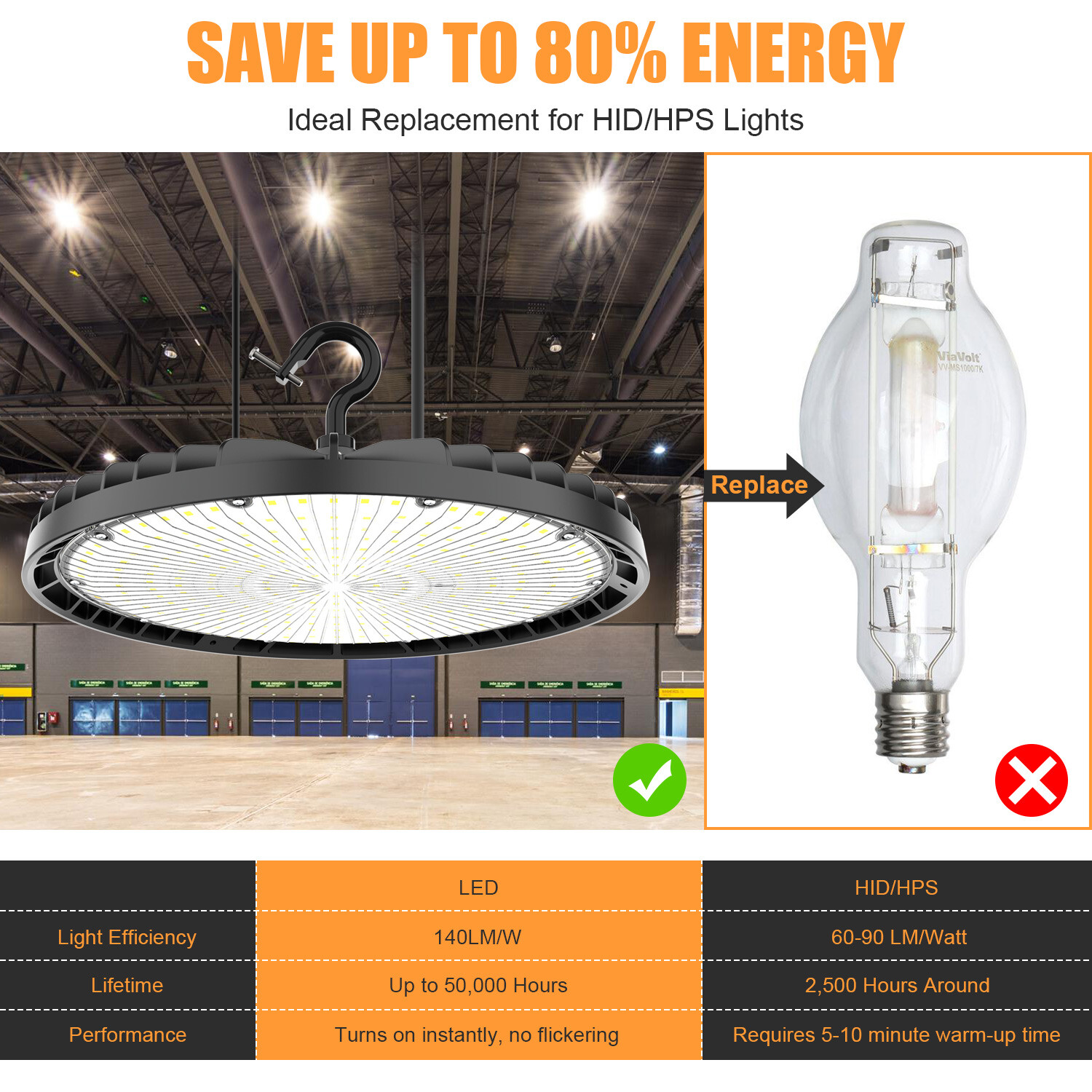 LED High Bay Light 21000lm (Eqv.600W MH/HPS) 5000K Warehouse UFO Light 150 Watt
