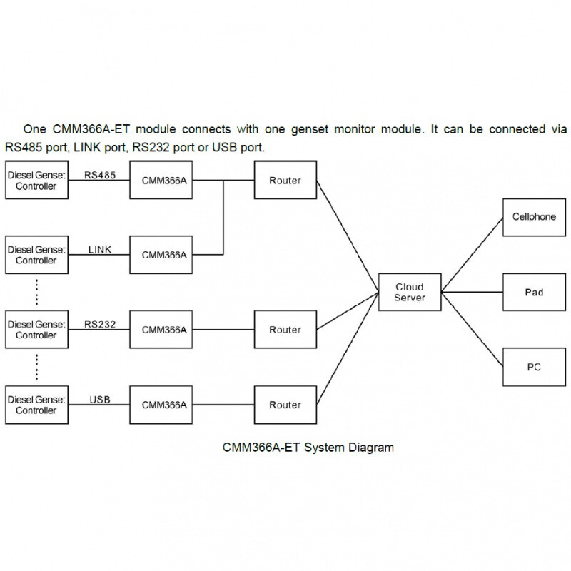SmartGen CMM366A-ET Cloud Monitoring Communication Module Free shipping