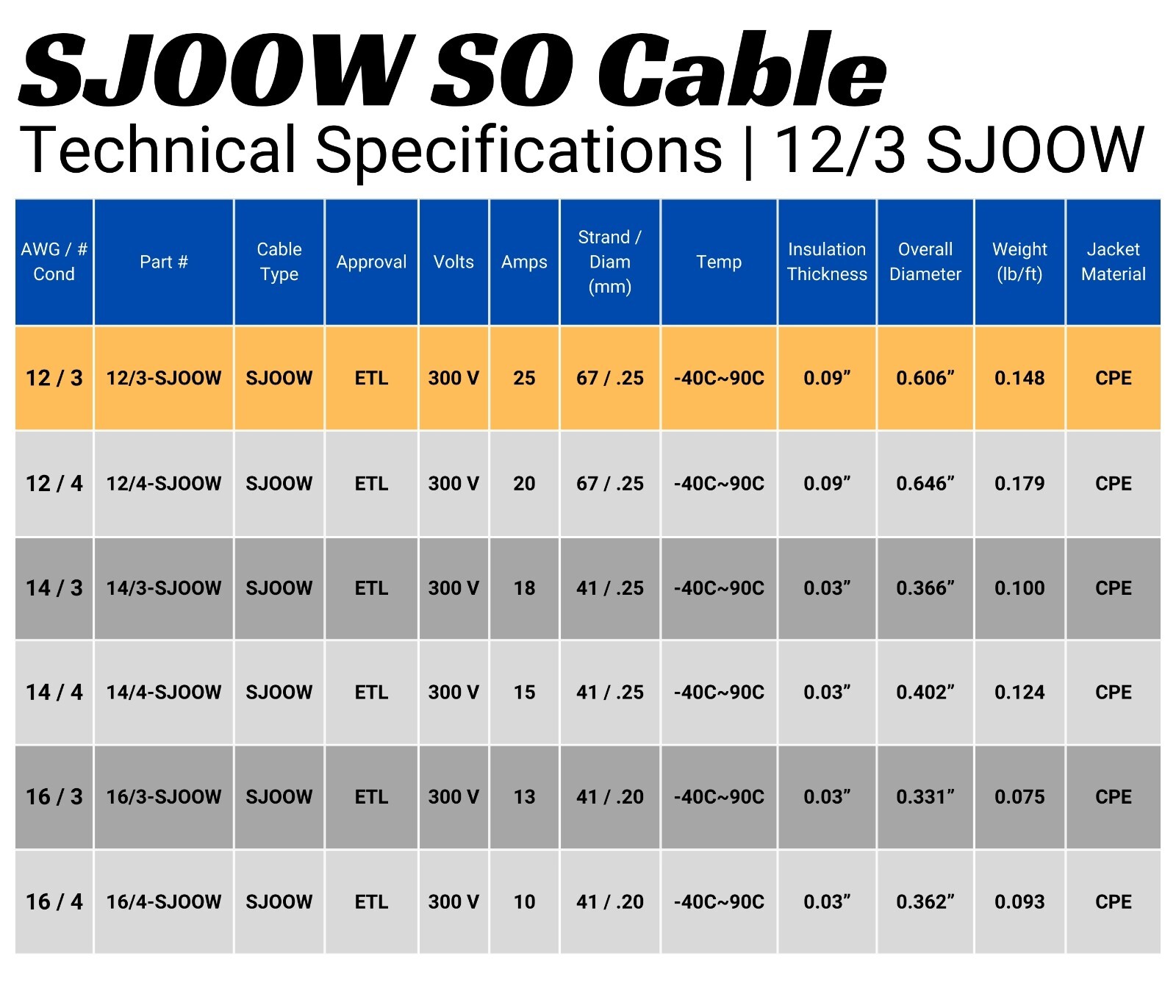 WindyNation 12/3 12 AWG 3 Conductor SJOOW Cable Cord Wire 300V Portable Power