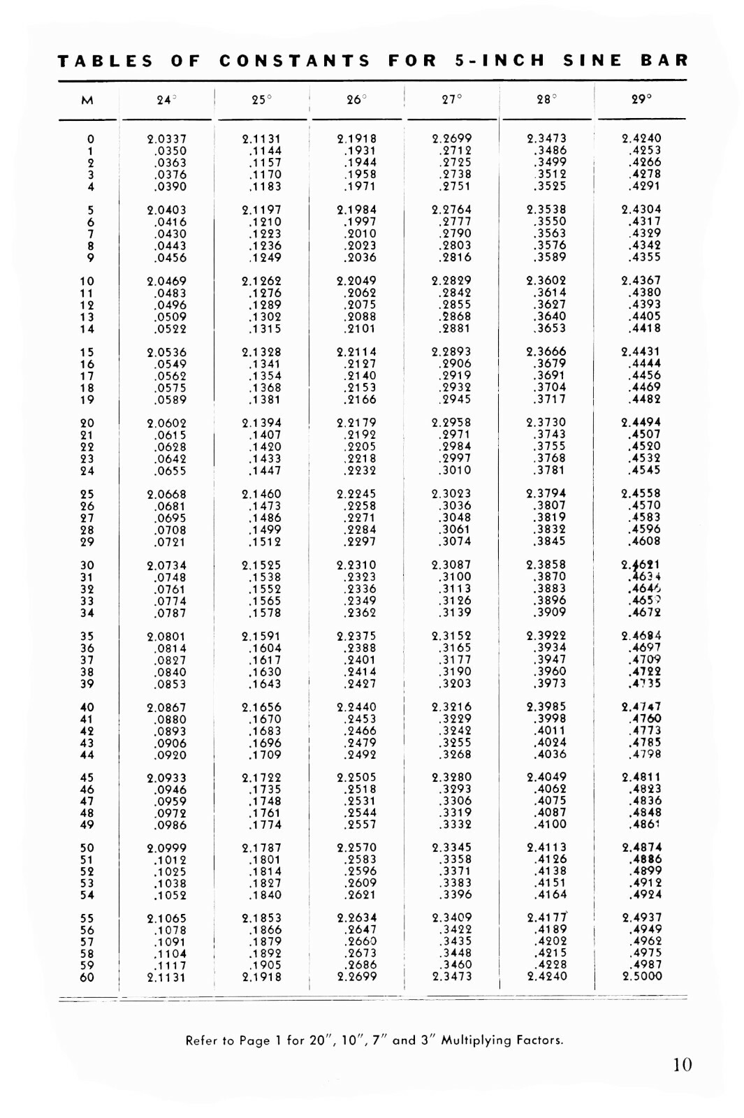 Taft-Peirce Sine Bar Tables & Sine Checking Equipment Manual #1305