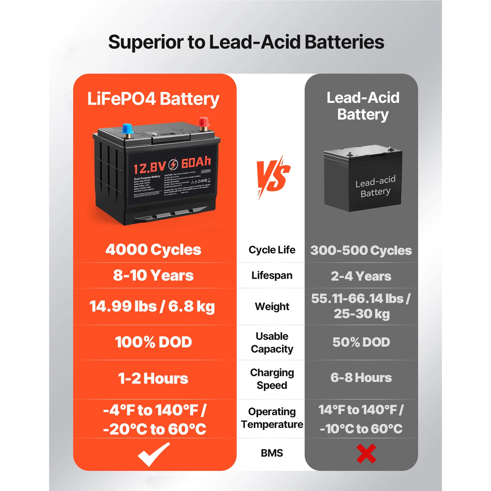 Uimoso 12V 60Ah LiFePO4 Lithium Battery with 800 CCA for Starting and Cycling