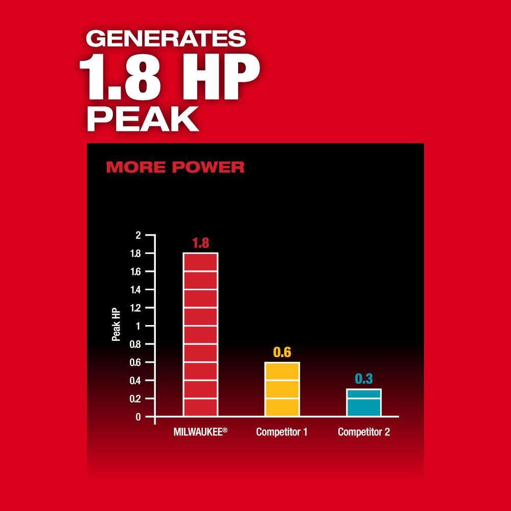 Milwaukee M18 Fuel 8′ Concrete Pencil Vibrator (Bare Tool)