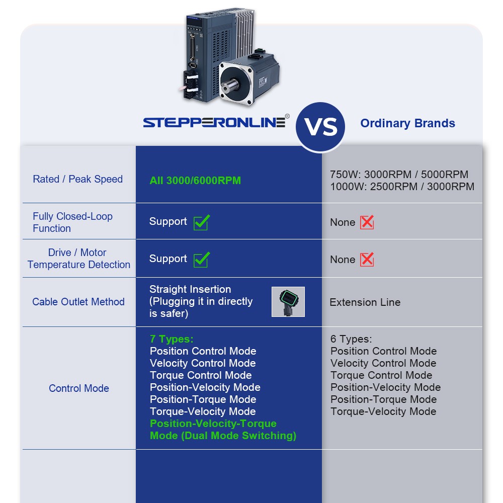STEPPERONLINE RS485 100W 400W 750W 1000W AC Servo Motor Kit W/ 17-Bit Encoder