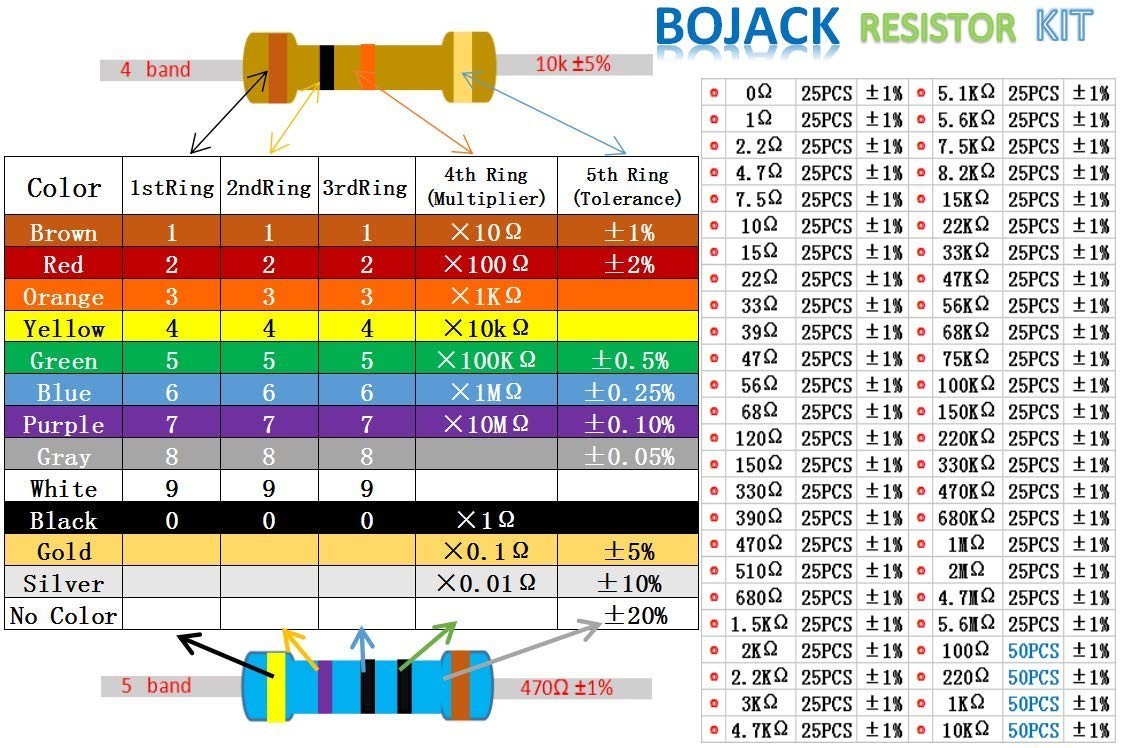 BOJACK 1350 Pcs 50 Values Resistor Kit 0 Ohm-5.6M Ohm with 1% 1/4W Metal Film