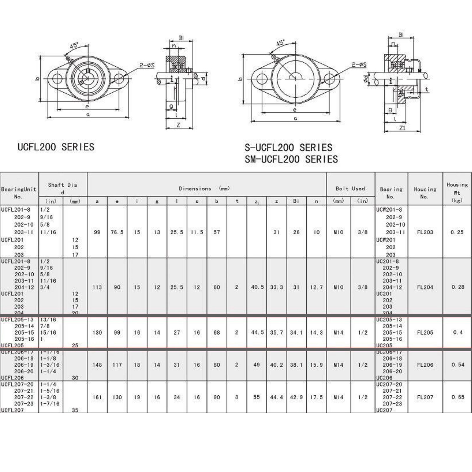 UCFL205-16 Pillow Block Flange Bearing 1″ Bore 2 Bolt Solid Base (10PCS)