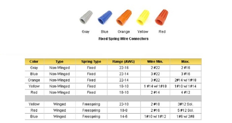 ORANGE WIRE CONNECTOR BARREL STYLE – 1000 PACK 22-14 gauge Made in USA UL Listed