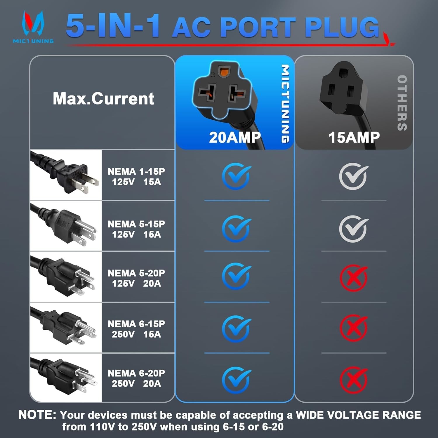 20A 125V AC Port Plug, 12 AWG Dual Extension Cords, 5-in-1 RV Shore Power Inlet