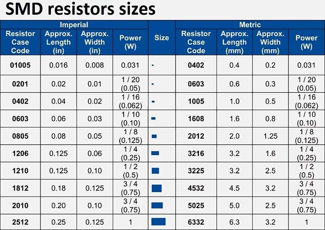 ‌2010 SMT Resistor Assortment 3/4W ±5% 0Ω-10MΩ High Power SMD Kit